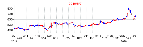 2019年8月7日 16:07前後のの株価チャート